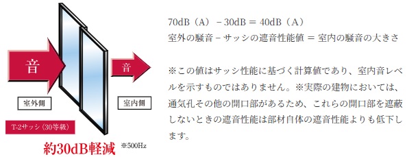 防音サッシ