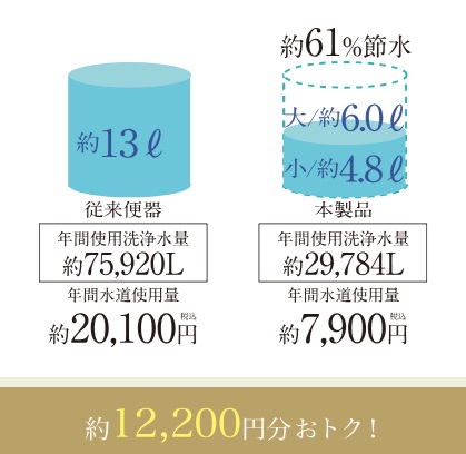 節水トイレ(水道代節約)
