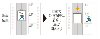 地震・停電時も安心なエレベーター