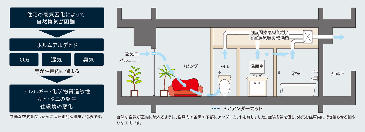 24時間換気システム