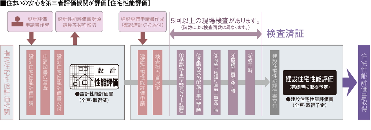 国土交通大臣から指定された、登録住宅性能評価機関による住宅性能評価書を取得予定