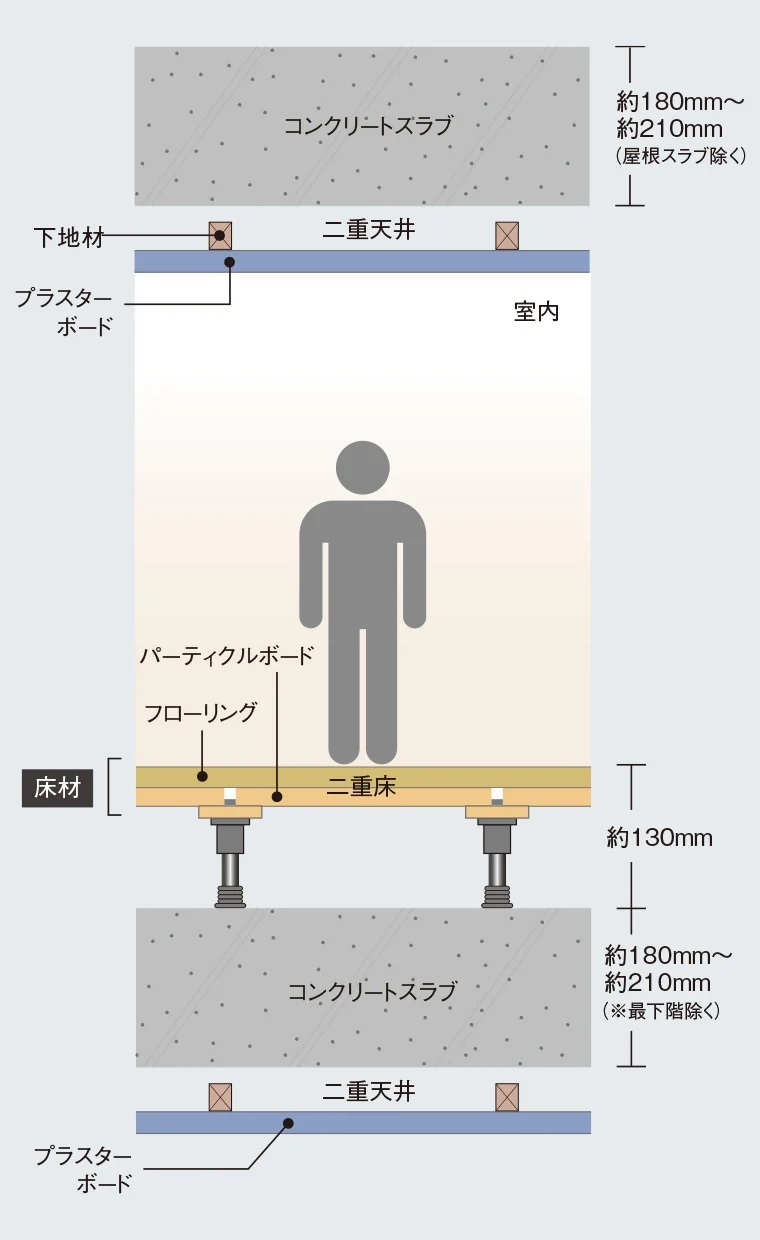 生活音に配慮した二重床・二重天井