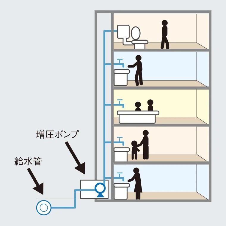 衛生的で効率の良い給水方式を採用