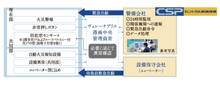 セントラル警備保障と連携した24時間オンラインセキュリティ