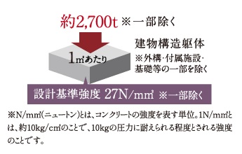 コンクリート設計基準強度※一部除く
