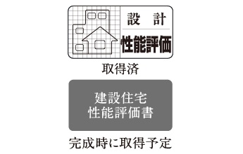 住宅性能評価を取得予定