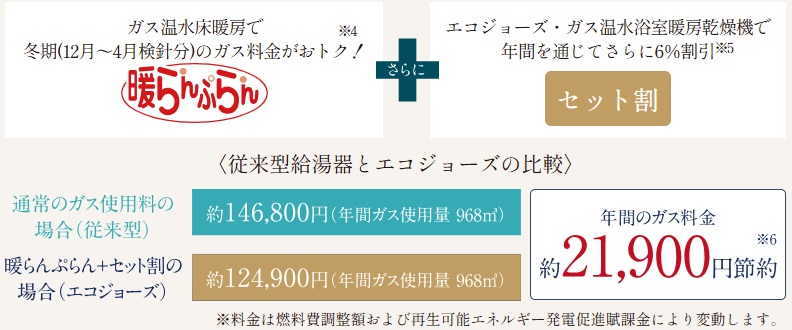 TES床暖房とエコジョーズを標準装備し、ガス料金がさらに経済的に。※東京ガスの場合
