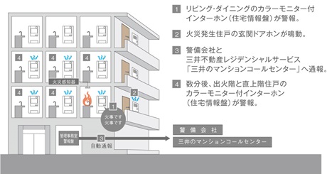 火災発生時も警報で速やかに通報