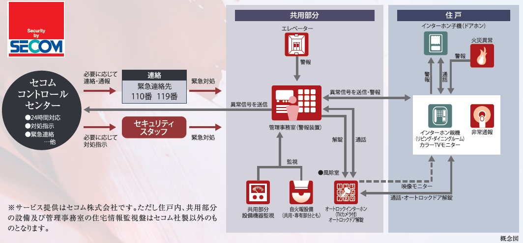 セコムセキュリティシステム（24時間遠隔監視システム）