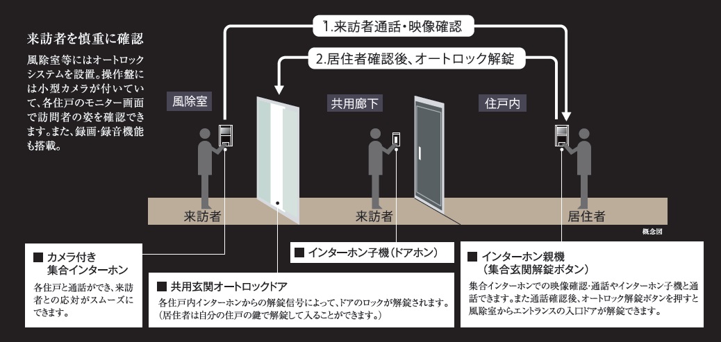 オートロックシステム