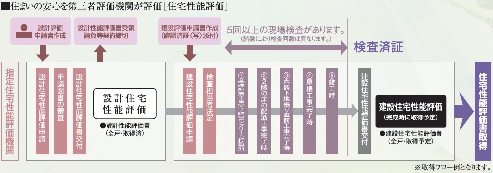 国土交通大臣ら指定された、登録住宅性能評価機関による住宅性能評価書を取得予定