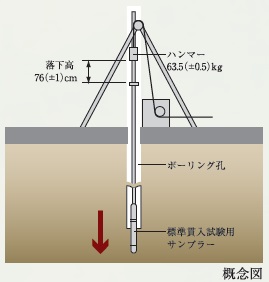 地盤調査
