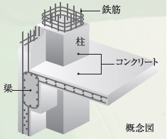 鉄筋コンクリート構造（RC構造）