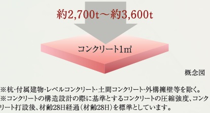 コンクリート強度（設計基準強度）