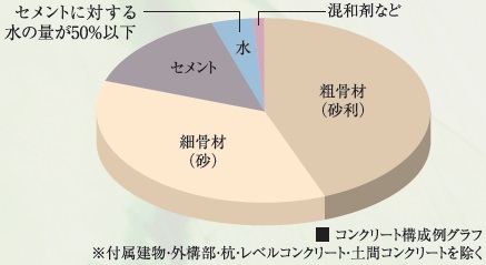 コンクリート水セメント比（コンクリートの強度を表す指標のひとつ）