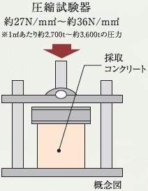 圧縮強度試験