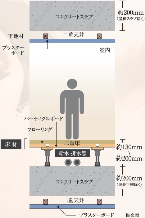 生活音に配慮した二重床・二重天井