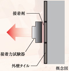 外壁タイルの引張り試験