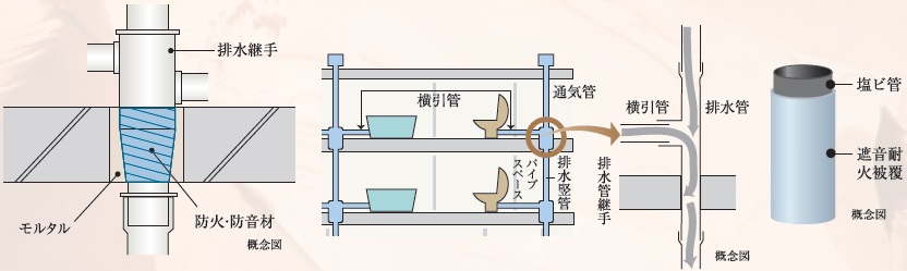 防火防音措置工法及び排水竪管