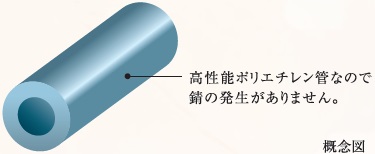 共用給水管には耐震型高性能ポリエチレン管
