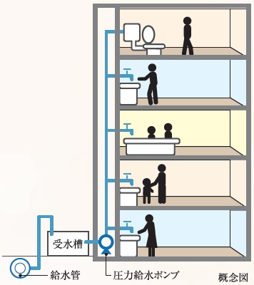 受水槽圧力給水方式