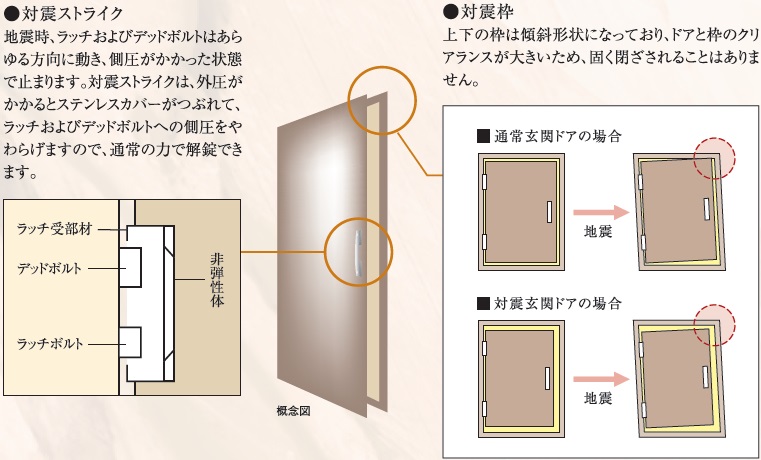 玄関ドアには対震枠を採用