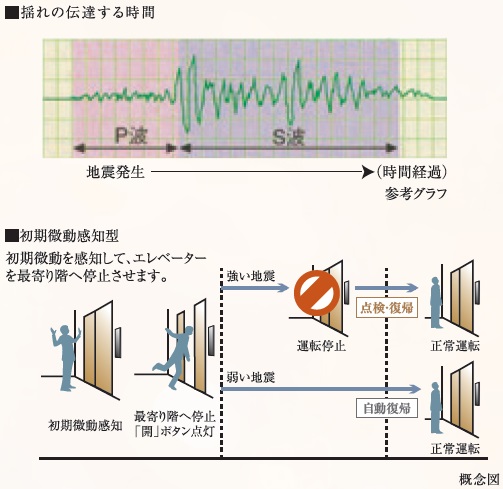 地震時のエレベーター管制運転