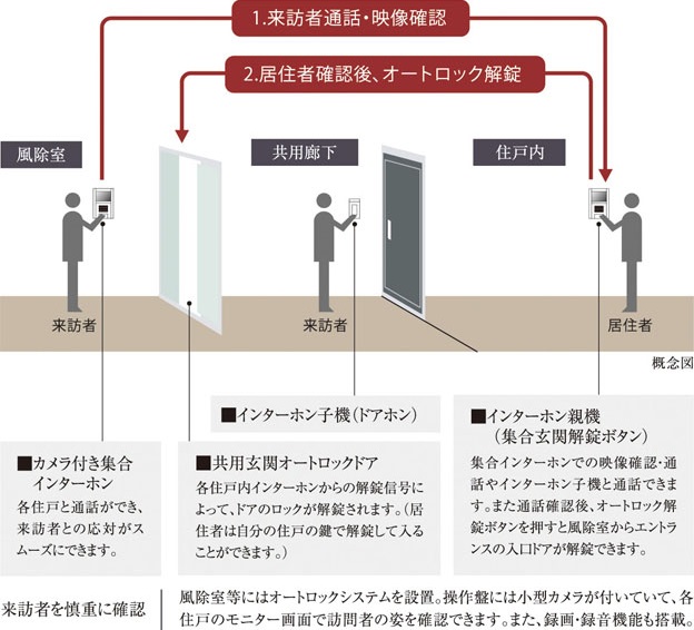 オートロックシステム