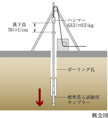 地盤調査