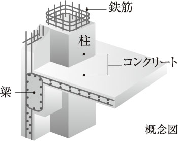 鉄筋コンクリート構造（RC構造）