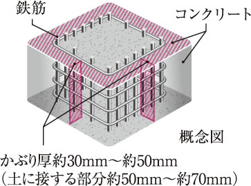コンクリートかぶり厚