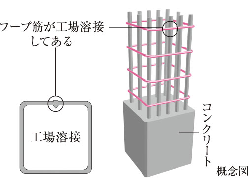溶接閉鎖型フープ筋
