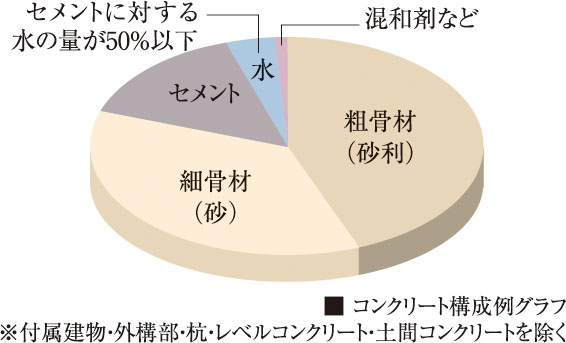 コンクリート水セメント比（コンクリートの強度を表す指標のひとつ）