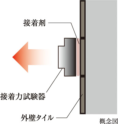 外壁タイルの引張り試験