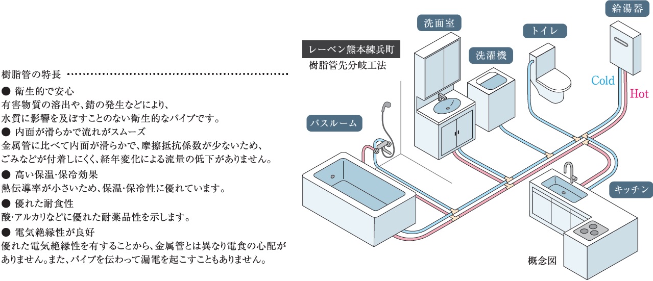 給水・給湯配管（樹脂管先分岐工法）