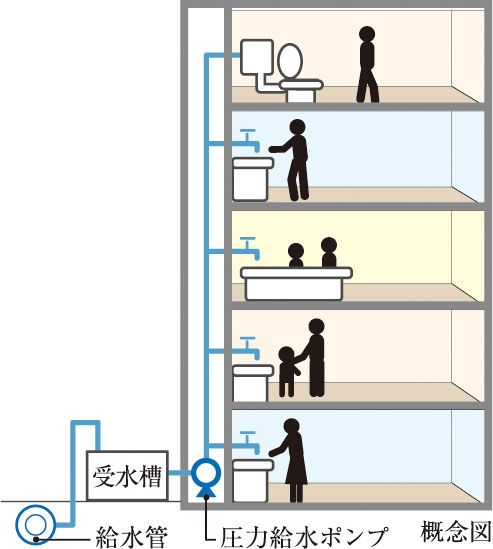 受水槽圧力給水方式