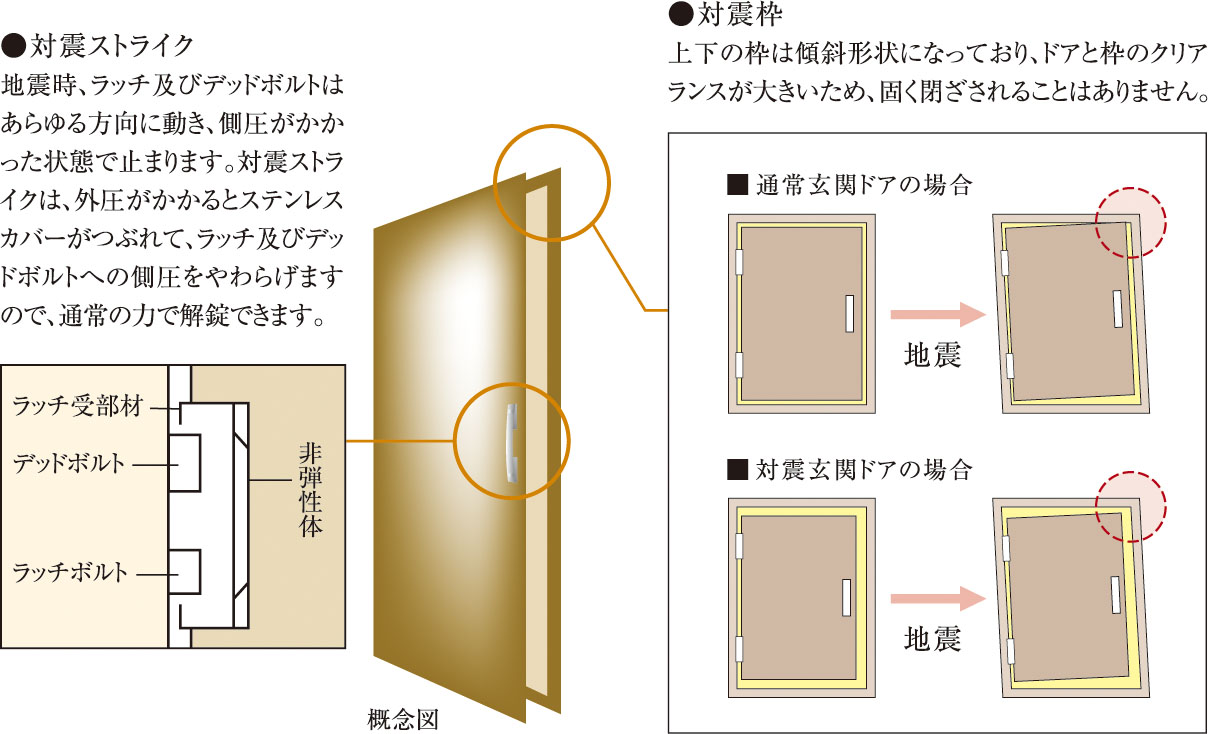 玄関ドアには対震枠を採用