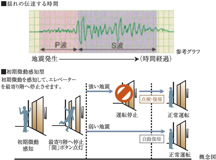 地震時のエレベーター管制運転