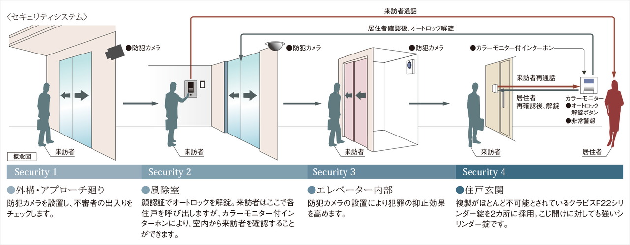 安心のセキュリティシステム