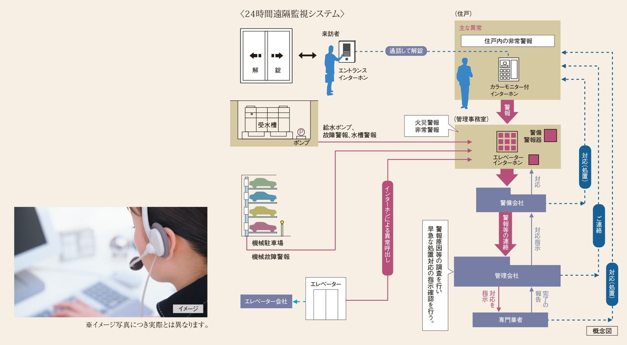 24時間遠隔監視システム