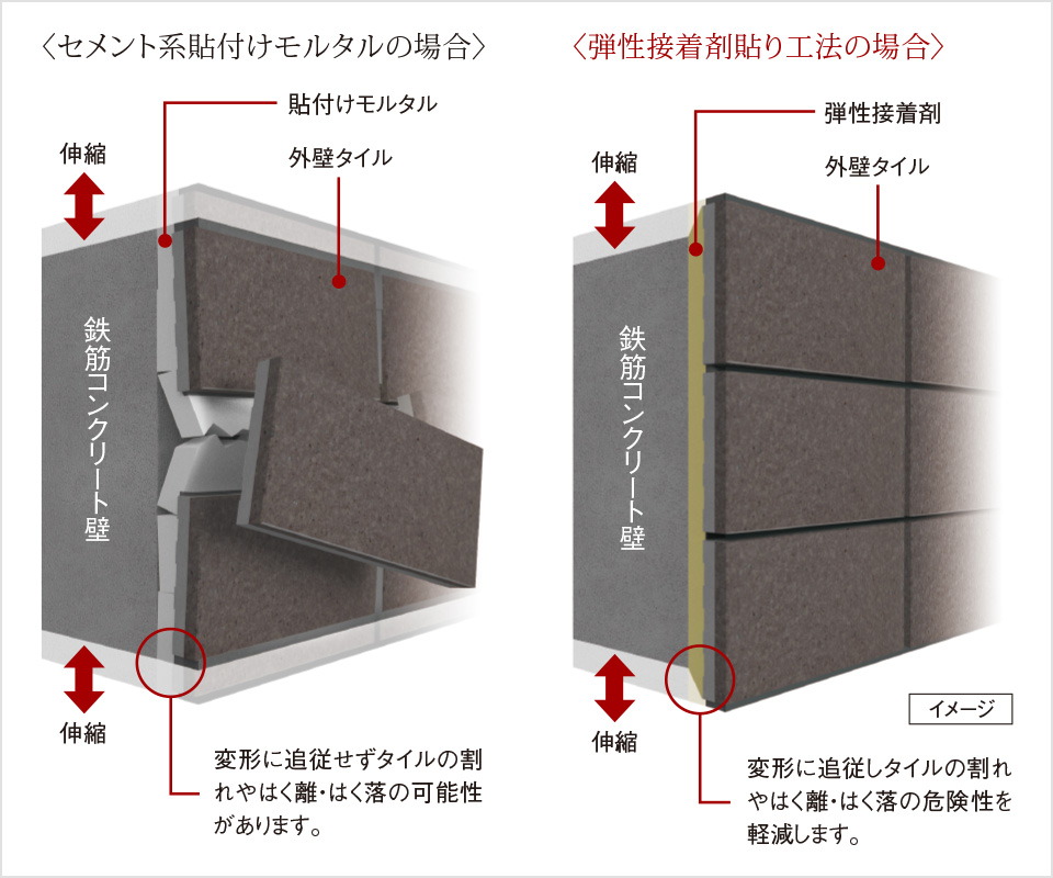 外壁タイルを剥がれにくくする
「弾性接着剤貼り工法」