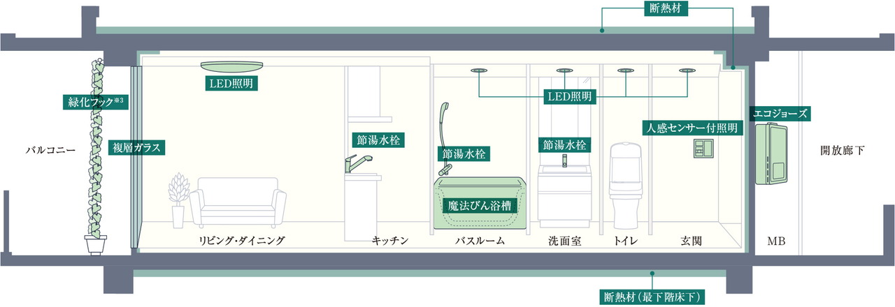 ZEH-M Oriented実現のため、高効率な設備システムを導入しています。