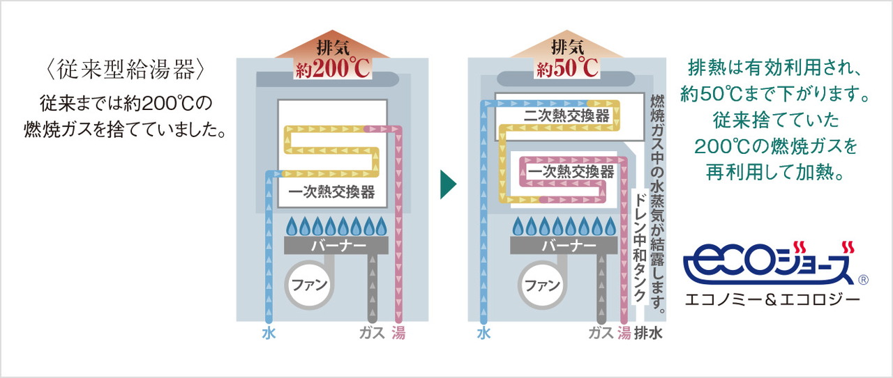 エコジョーズ