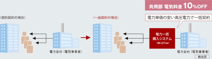 10％OFFのエコノミーな
電気料金