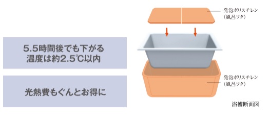 浴槽のお湯が冷めにくい「保温浴槽」