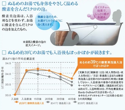 ぬるめのお湯でも身体をやさしく温める酸素を含んだミクロの泡