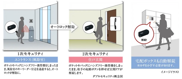 暮らしを2重に守る、先進のダブルセキュリティシステム