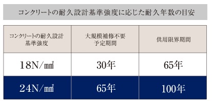 コンクリート強度