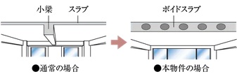ボイドスラブ工法