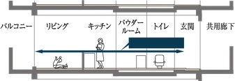 フルフラット設計
